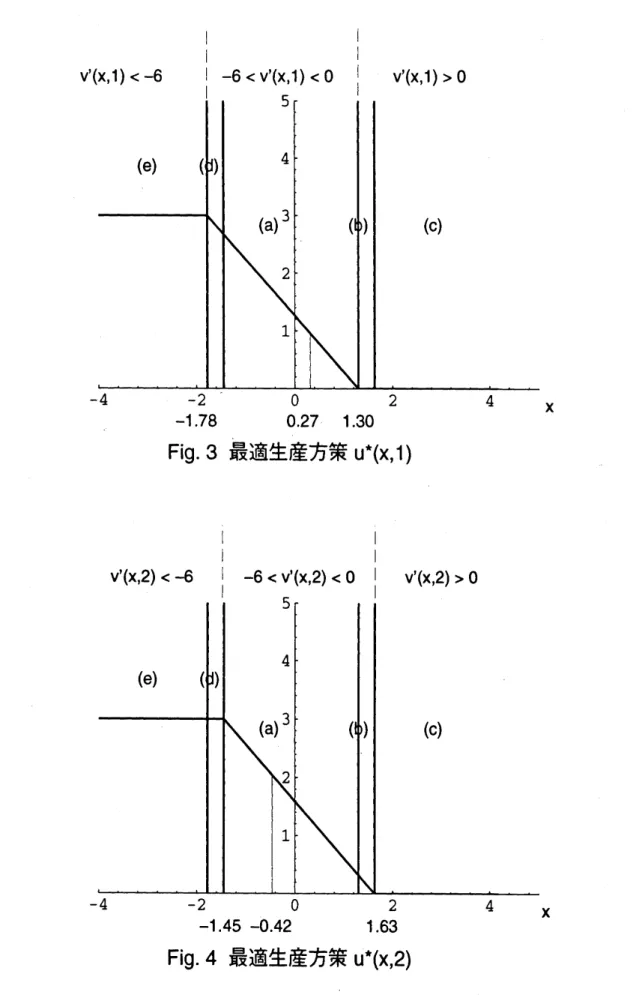 Fig. 3 最適生産方策 $u^{*}(x,1)$
